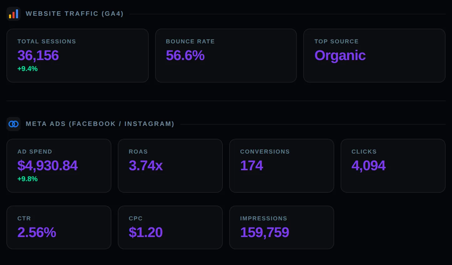Sample report metric tiles for website traffic and Meta Ads, with figures taken from the connected platforms